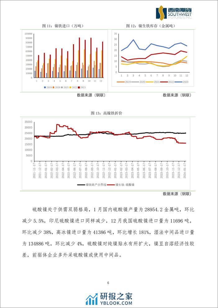 多空因素交织，镍价预计宽幅震荡-20240226-西南期货-10页 - 第6页预览图