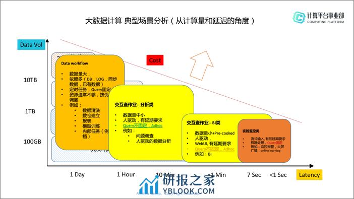 QCon北京2018-《万台集群性能优化方法——MaxCompute性能优化实践》-路璐 - 第6页预览图