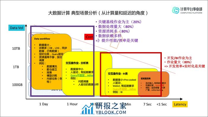 QCon北京2018-《万台集群性能优化方法——MaxCompute性能优化实践》-路璐 - 第7页预览图