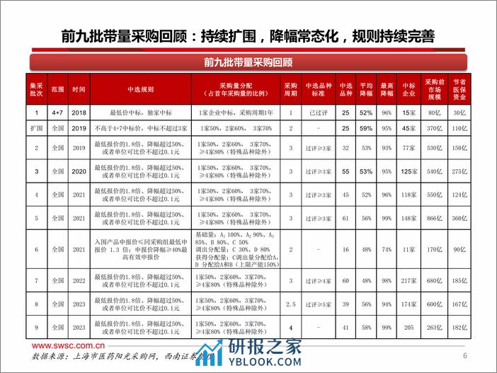 医药行业集采专题跟踪报告：第九批集采常态化推进 采购周期延至4年 - 第6页预览图