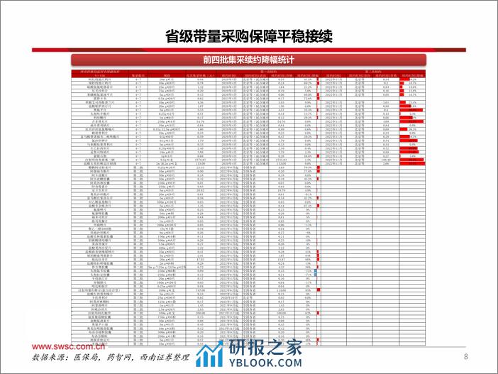 医药行业集采专题跟踪报告：第九批集采常态化推进 采购周期延至4年 - 第8页预览图