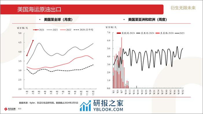 原油和石油产品海运贸易流跟踪-20240205-东证期货-30页 - 第6页预览图