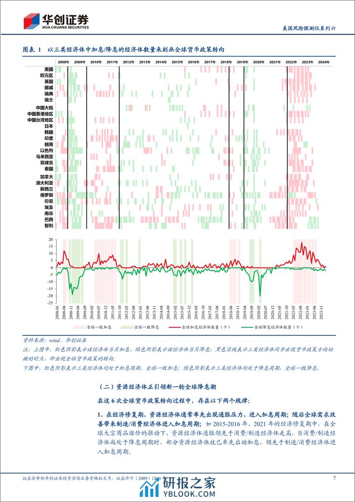 【宏观专题】美国风险探测仪系列六：全球货币政策转向在即，如何赚钱？-240325-华创证券-22页 - 第7页预览图