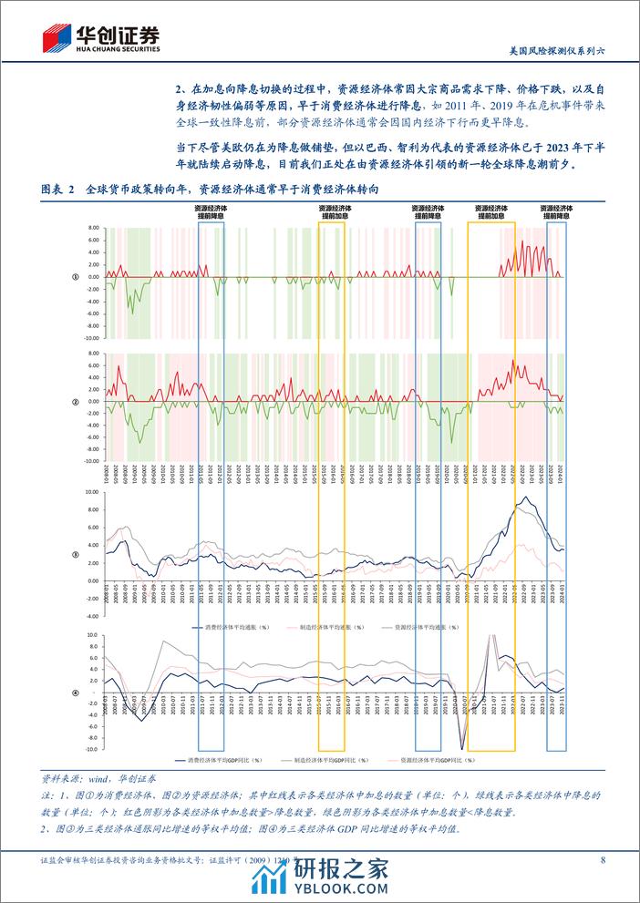 【宏观专题】美国风险探测仪系列六：全球货币政策转向在即，如何赚钱？-240325-华创证券-22页 - 第8页预览图