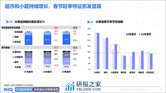 2023年春节全国现代渠道报告暨2024年春节展望 - 第7页预览图