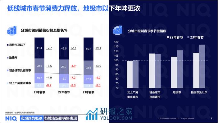 2023年春节全国现代渠道报告暨2024年春节展望 - 第8页预览图