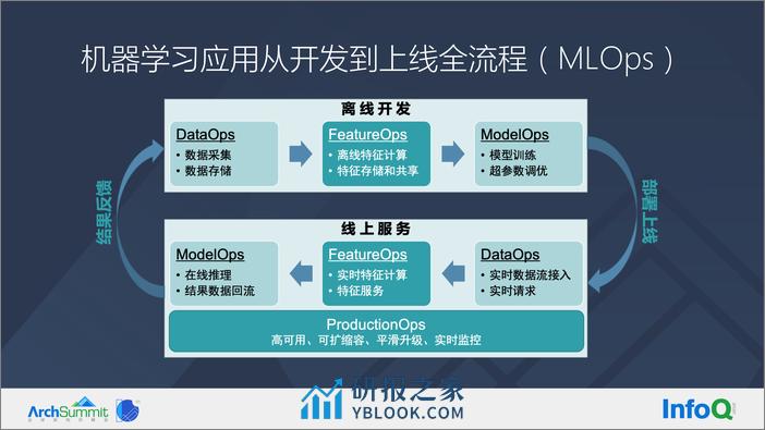 第四范式面向机器学习的高可用高并发数据库-张浩 - 第6页预览图