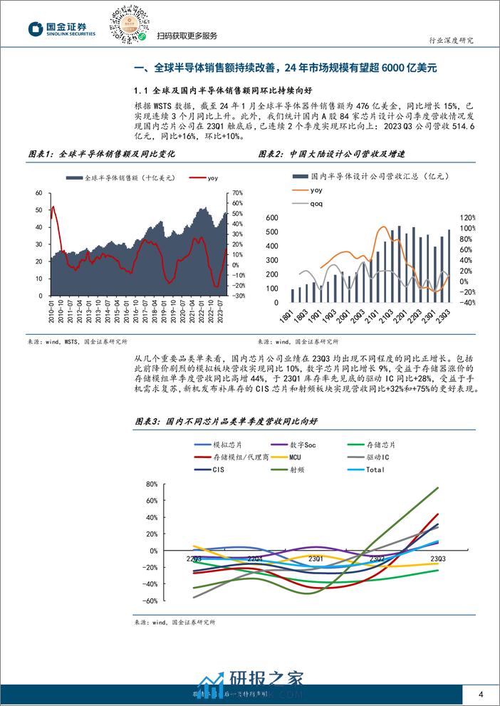 电子行业深度研究：主动去库存结束，2024年半导体行业浮现周期上行讯号-240317-国金证券-20页 - 第4页预览图