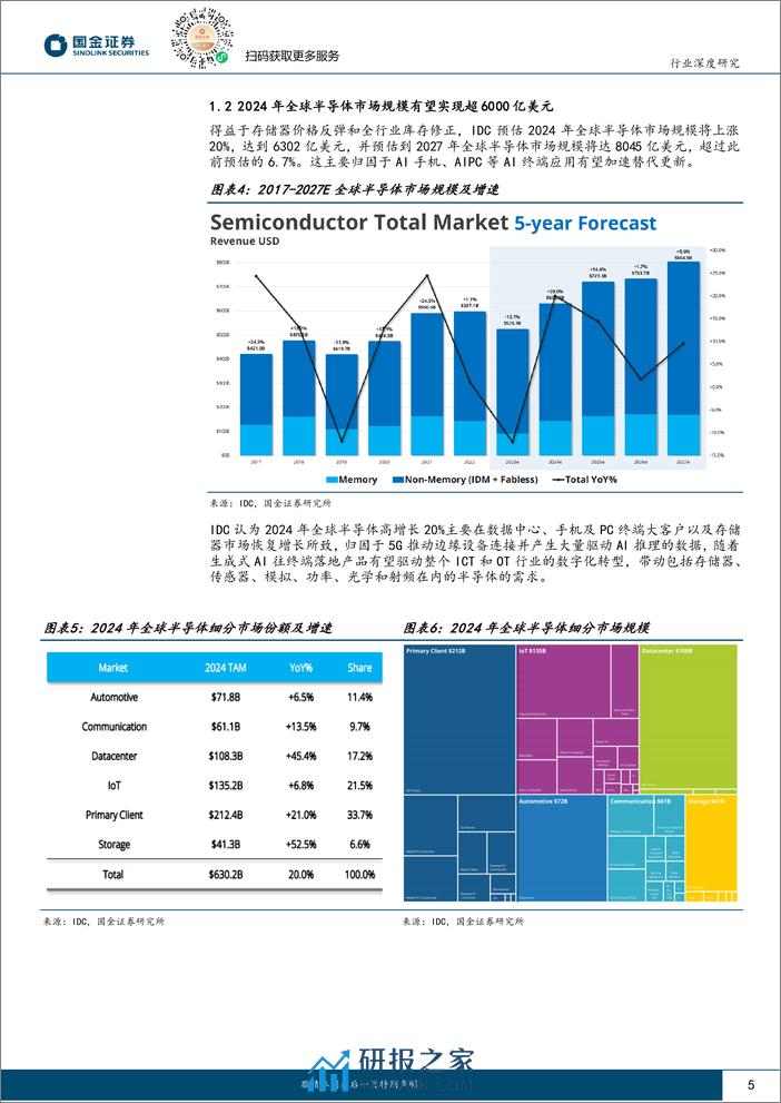 电子行业深度研究：主动去库存结束，2024年半导体行业浮现周期上行讯号-240317-国金证券-20页 - 第5页预览图