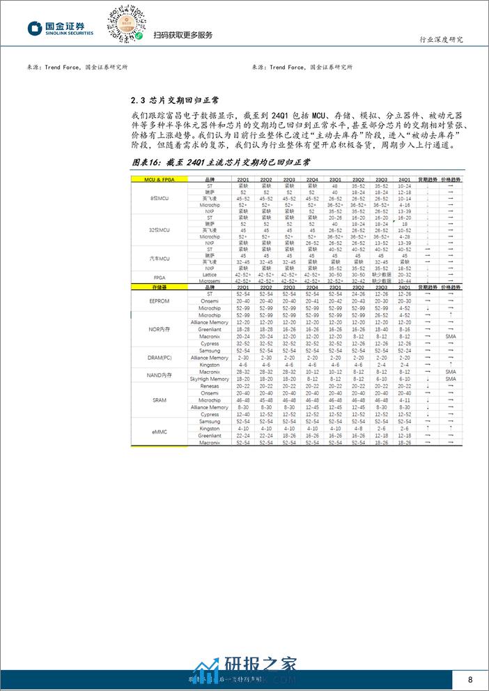 电子行业深度研究：主动去库存结束，2024年半导体行业浮现周期上行讯号-240317-国金证券-20页 - 第8页预览图