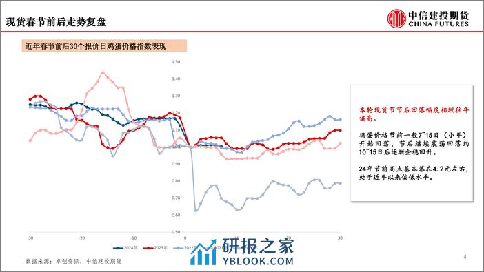 鸡蛋策略：大浪淘沙，下行周期已至-20240222-中信建投期货-18页 - 第4页预览图