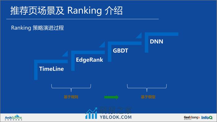 知乎如何使用 DNN 优化首页排序-单厚智 - 第8页预览图