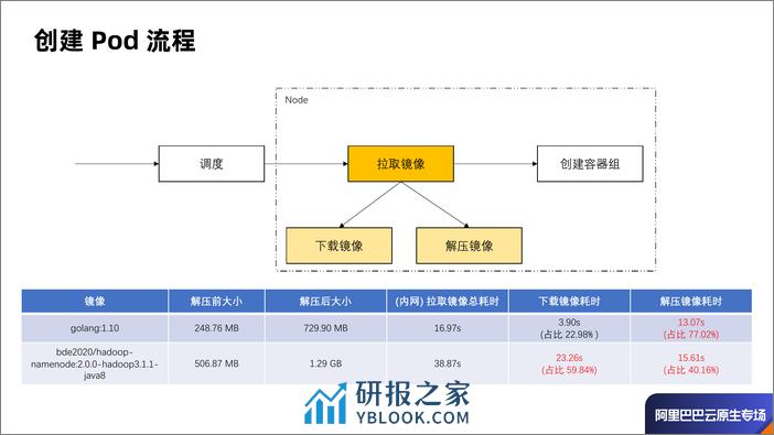 Serverless 场景下 Pod 创建效率优化-张翼飞 - 第6页预览图