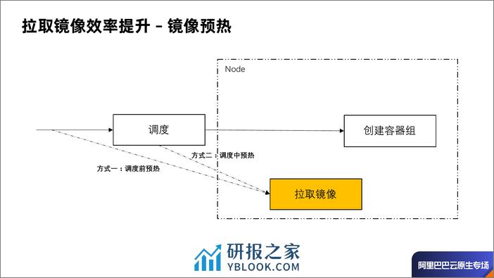 Serverless 场景下 Pod 创建效率优化-张翼飞 - 第7页预览图