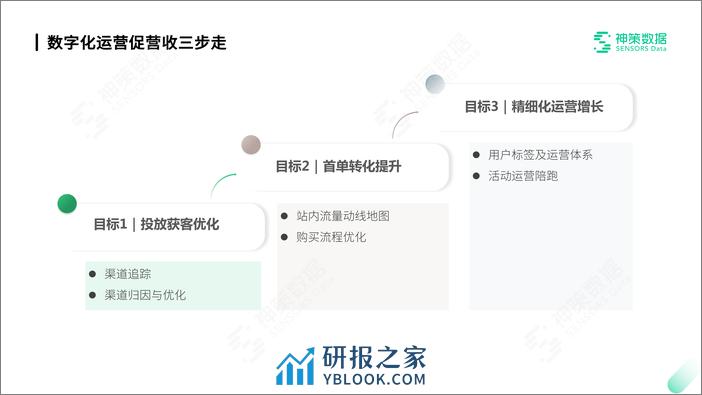 2022-数字化运营助力跨境电商业绩提升 - 第5页预览图