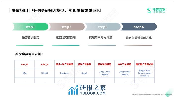 2022-数字化运营助力跨境电商业绩提升 - 第8页预览图