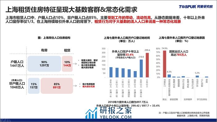 2023年上海租赁住房市场研究报告-同策研究院 - 第3页预览图