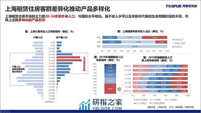 2023年上海租赁住房市场研究报告-同策研究院 - 第4页预览图