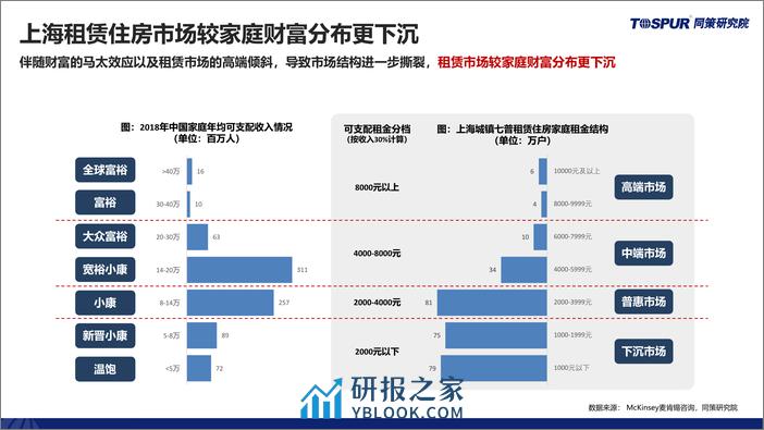 2023年上海租赁住房市场研究报告-同策研究院 - 第5页预览图