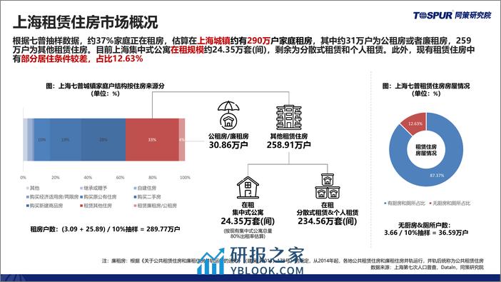 2023年上海租赁住房市场研究报告-同策研究院 - 第6页预览图