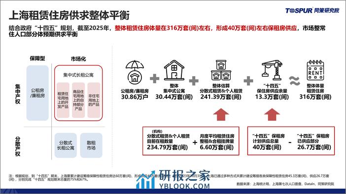 2023年上海租赁住房市场研究报告-同策研究院 - 第7页预览图