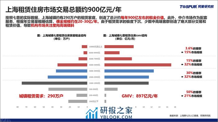 2023年上海租赁住房市场研究报告-同策研究院 - 第8页预览图