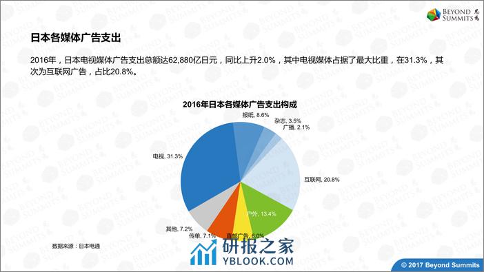 日本媒体市场研究V6 - 第6页预览图