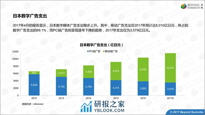 日本媒体市场研究V6 - 第7页预览图