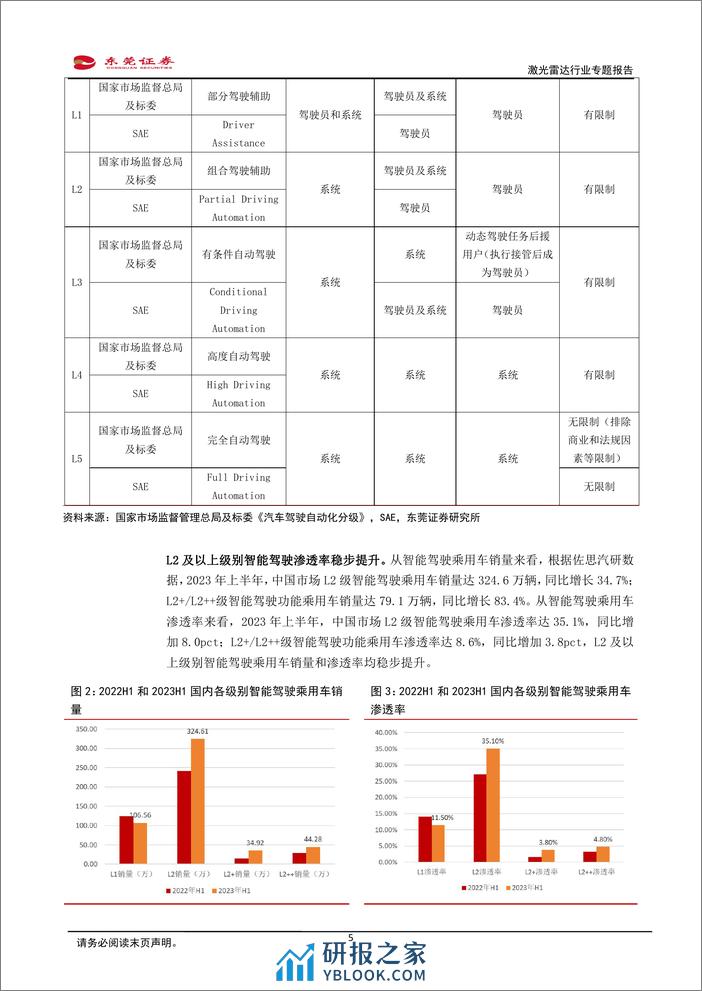 激光雷达行业专题报告：成本下探 智驾升级，激光雷达有望加速放量 - 第5页预览图