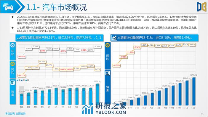 2023年12月汽车市场分析报告（交强险、上险销量） - 第4页预览图