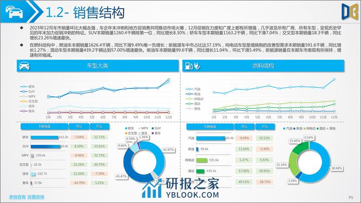 2023年12月汽车市场分析报告（交强险、上险销量） - 第5页预览图