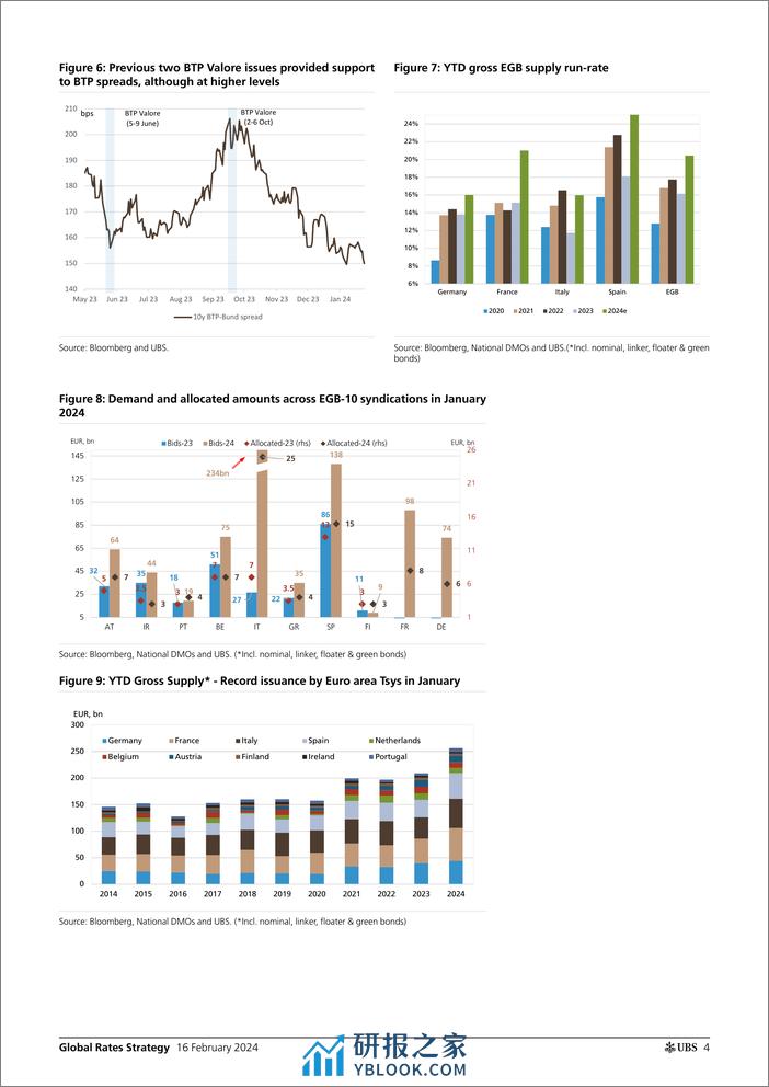 UBS Fixed Income-Global Rates Strategy _Rates Map Bond market on data-depend...-106557022 - 第4页预览图