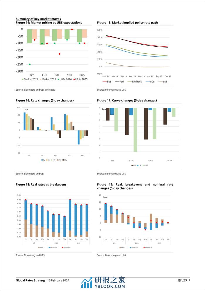 UBS Fixed Income-Global Rates Strategy _Rates Map Bond market on data-depend...-106557022 - 第7页预览图