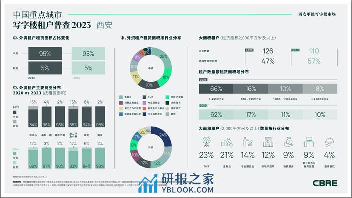 2023年西安甲级写字楼租户普查 - 第2页预览图