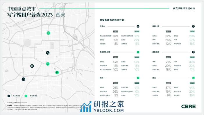 2023年西安甲级写字楼租户普查 - 第3页预览图