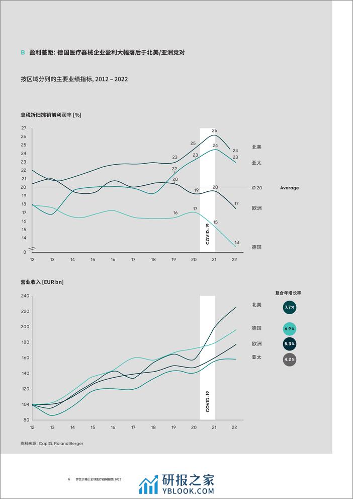 2023全球医疗器械报告-企业如何通过卓越运营和ESG绩效，来“破解”盈利困境？-罗兰贝格 - 第6页预览图