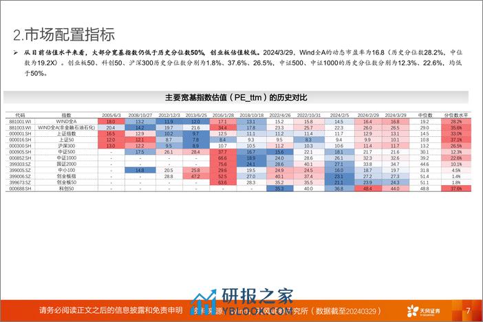 A股动静框架之静态指标：4月，决断与耐心-240402-天风证券-17页 - 第7页预览图