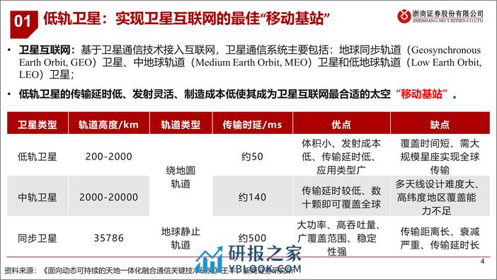 卫星互联网中的新材料机会：把握星空，拥抱未来 - 第4页预览图