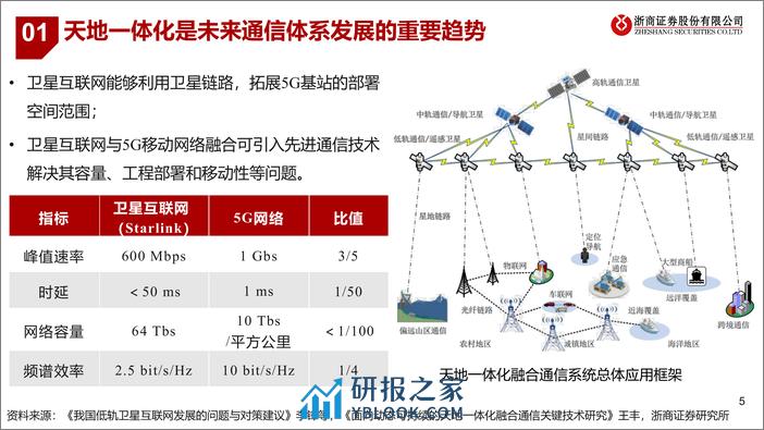 卫星互联网中的新材料机会：把握星空，拥抱未来 - 第5页预览图