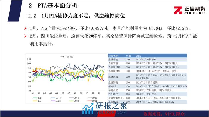 PTA：需求转弱，PTA偏弱整理 MEG：短期利好兑现，MEG高位震荡-20240202-正信期货-23页 - 第8页预览图