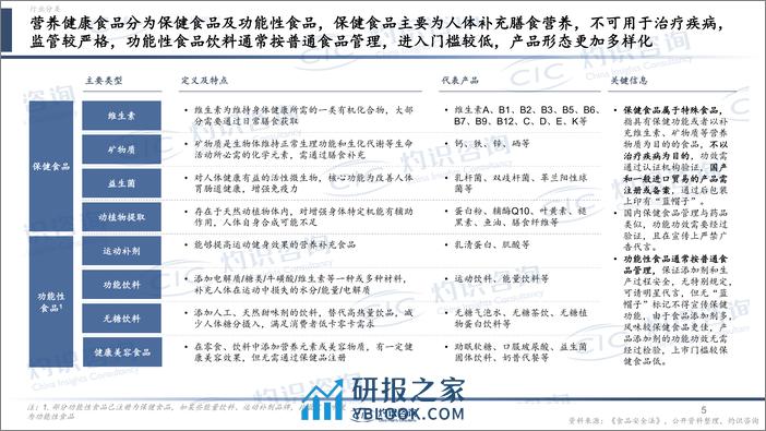 2024中国营养健康食品行业蓝皮书-CIC灼识咨询 - 第5页预览图