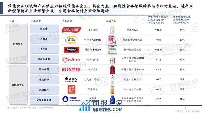 2024中国营养健康食品行业蓝皮书-CIC灼识咨询 - 第6页预览图