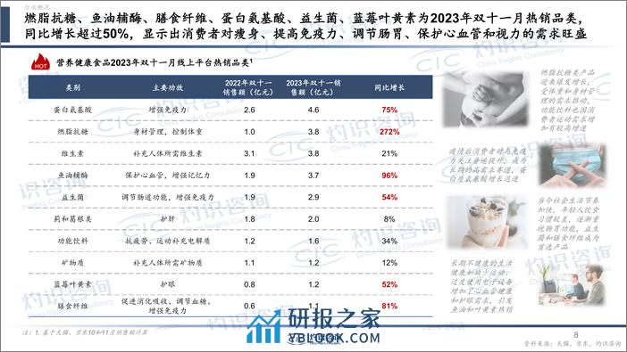 2024中国营养健康食品行业蓝皮书-CIC灼识咨询 - 第8页预览图