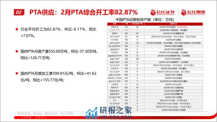 PTA月报：成本支撑，震荡调整-20240304-长江期货-18页 - 第8页预览图