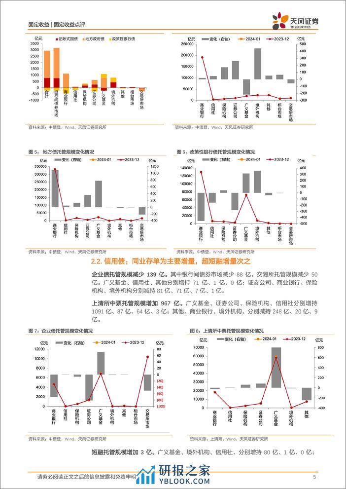 2024年1月中债登和上清所托管数据点评：商业银行大幅增持，同业存单托管规模上升-20240227-天风证券-12页 - 第5页预览图