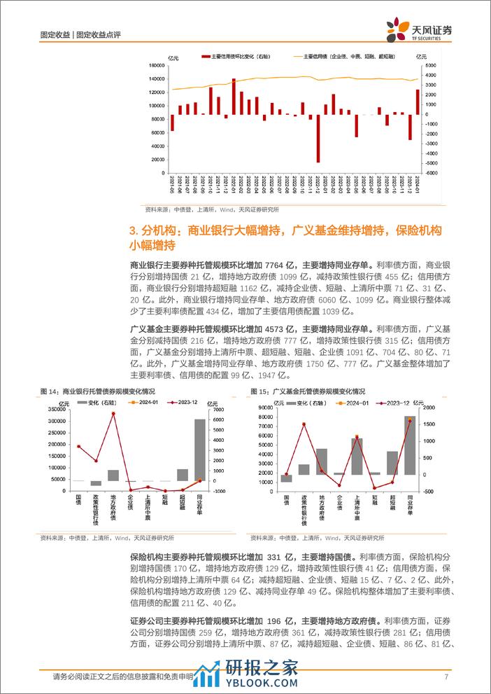 2024年1月中债登和上清所托管数据点评：商业银行大幅增持，同业存单托管规模上升-20240227-天风证券-12页 - 第7页预览图