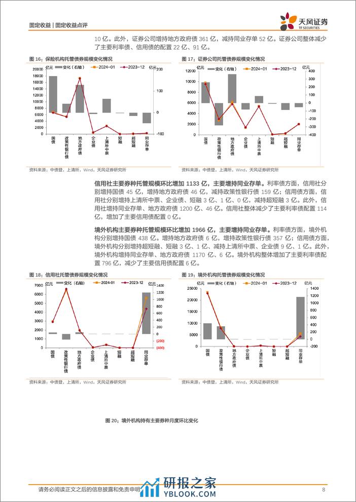 2024年1月中债登和上清所托管数据点评：商业银行大幅增持，同业存单托管规模上升-20240227-天风证券-12页 - 第8页预览图