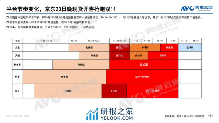 奥维云网：2023年双11促销期空调市场总结 - 第2页预览图