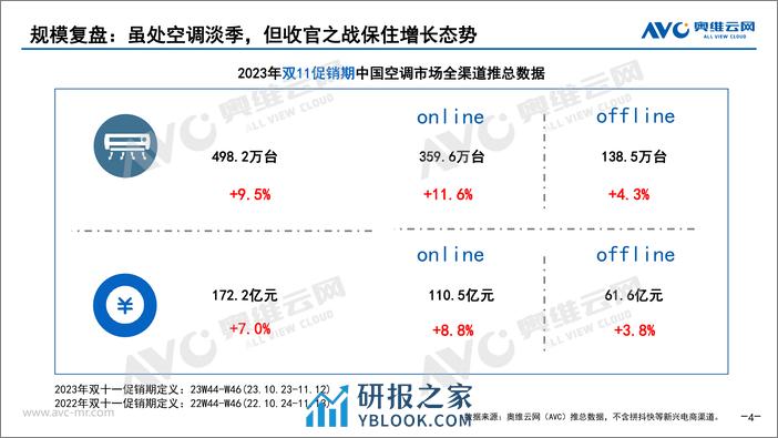 奥维云网：2023年双11促销期空调市场总结 - 第4页预览图