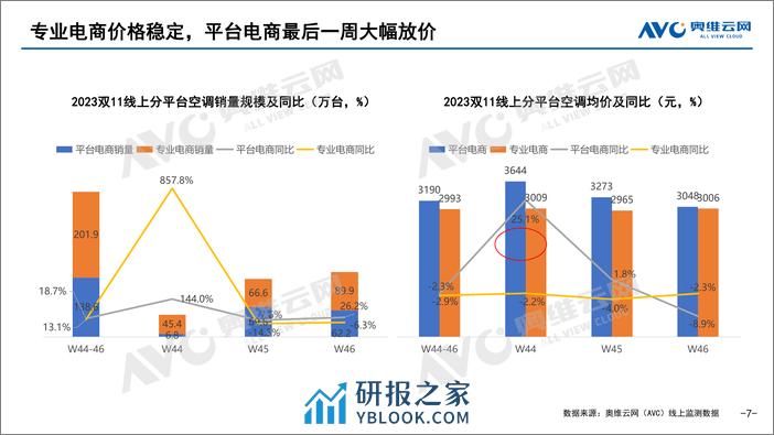 奥维云网：2023年双11促销期空调市场总结 - 第7页预览图